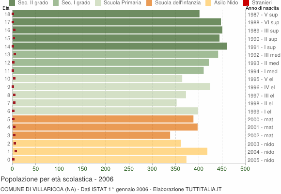 Grafico Popolazione in età scolastica - Villaricca 2006