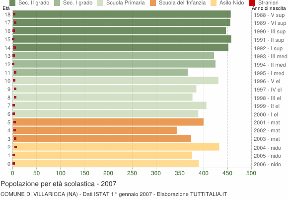 Grafico Popolazione in età scolastica - Villaricca 2007
