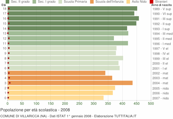 Grafico Popolazione in età scolastica - Villaricca 2008