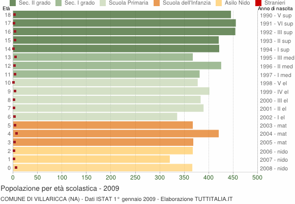 Grafico Popolazione in età scolastica - Villaricca 2009
