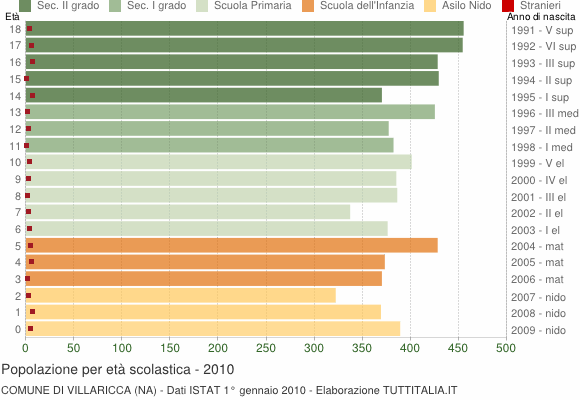 Grafico Popolazione in età scolastica - Villaricca 2010