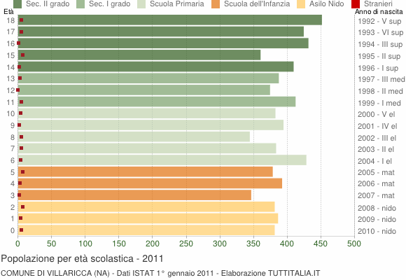 Grafico Popolazione in età scolastica - Villaricca 2011
