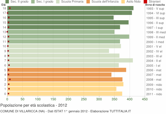 Grafico Popolazione in età scolastica - Villaricca 2012