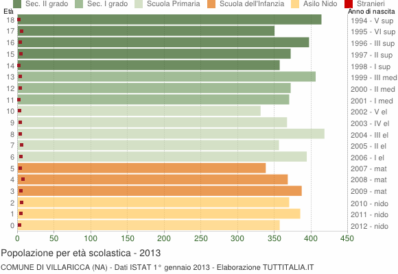 Grafico Popolazione in età scolastica - Villaricca 2013
