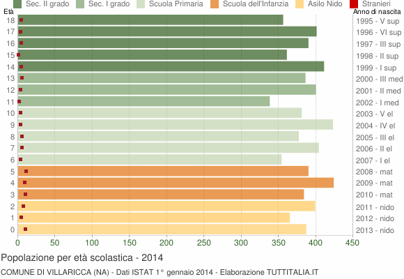 Grafico Popolazione in età scolastica - Villaricca 2014