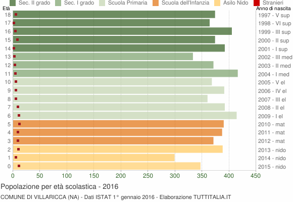 Grafico Popolazione in età scolastica - Villaricca 2016
