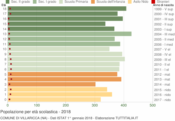 Grafico Popolazione in età scolastica - Villaricca 2018