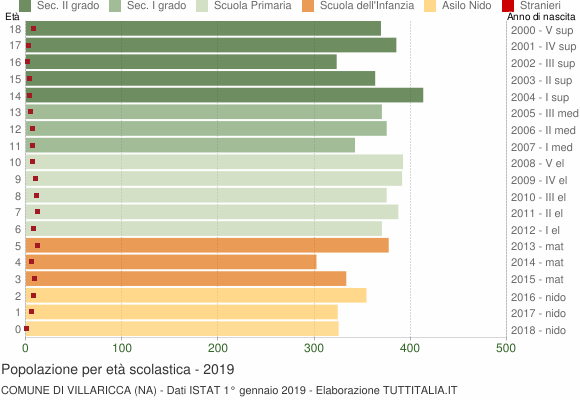 Grafico Popolazione in età scolastica - Villaricca 2019