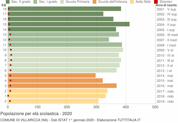 Grafico Popolazione in età scolastica - Villaricca 2020