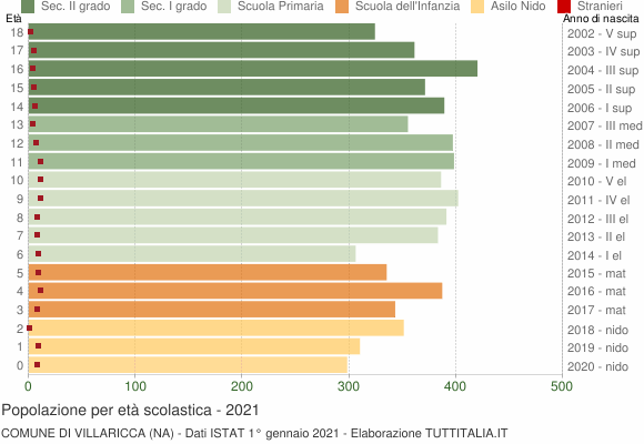 Grafico Popolazione in età scolastica - Villaricca 2021