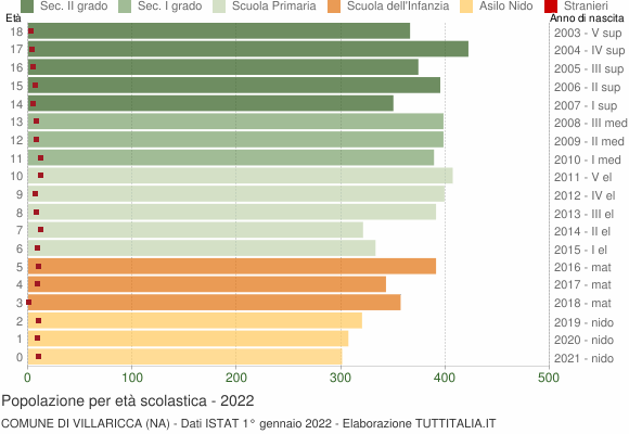 Grafico Popolazione in età scolastica - Villaricca 2022