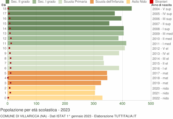 Grafico Popolazione in età scolastica - Villaricca 2023