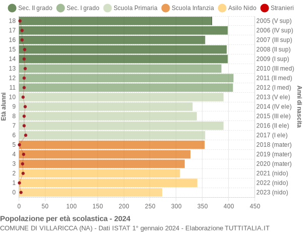 Grafico Popolazione in età scolastica - Villaricca 2024