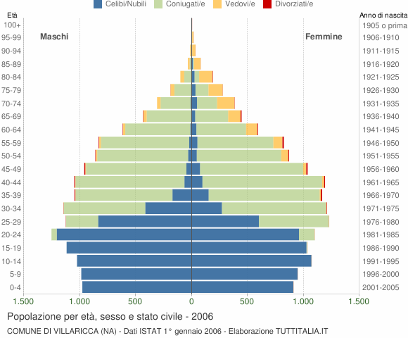 Grafico Popolazione per età, sesso e stato civile Comune di Villaricca (NA)