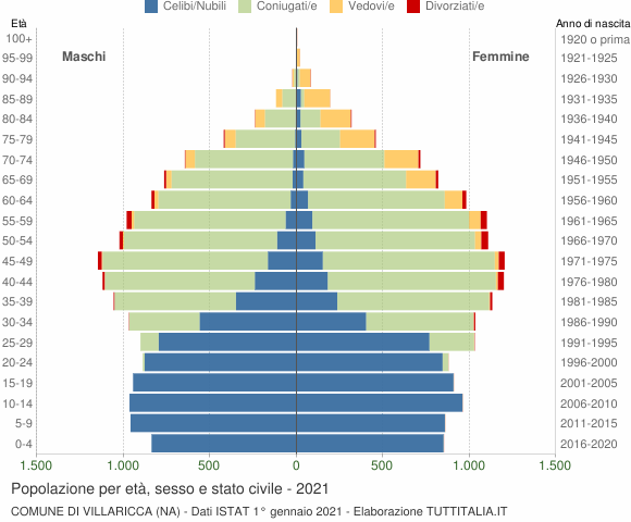 Grafico Popolazione per età, sesso e stato civile Comune di Villaricca (NA)