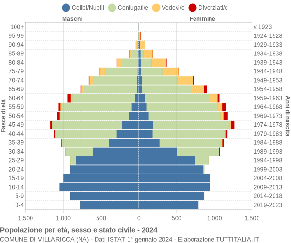 Grafico Popolazione per età, sesso e stato civile Comune di Villaricca (NA)