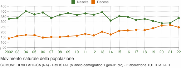 Grafico movimento naturale della popolazione Comune di Villaricca (NA)