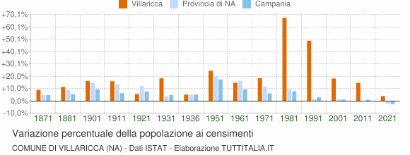 Grafico variazione percentuale della popolazione Comune di Villaricca (NA)