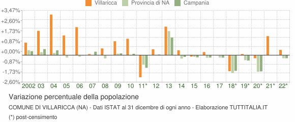 Variazione percentuale della popolazione Comune di Villaricca (NA)