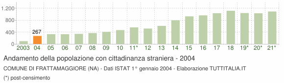 Grafico andamento popolazione stranieri Comune di Frattamaggiore (NA)
