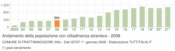 Grafico andamento popolazione stranieri Comune di Frattamaggiore (NA)