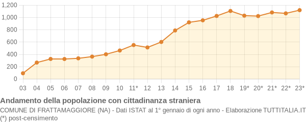 Andamento popolazione stranieri Comune di Frattamaggiore (NA)