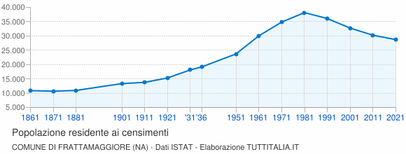 Grafico andamento storico popolazione Comune di Frattamaggiore (NA)