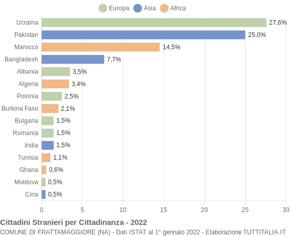 Grafico cittadinanza stranieri - Frattamaggiore 2022