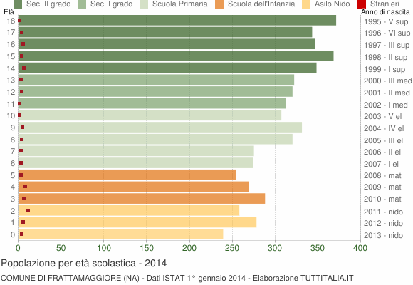 Grafico Popolazione in età scolastica - Frattamaggiore 2014