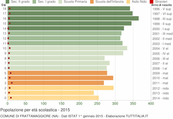 Grafico Popolazione in età scolastica - Frattamaggiore 2015