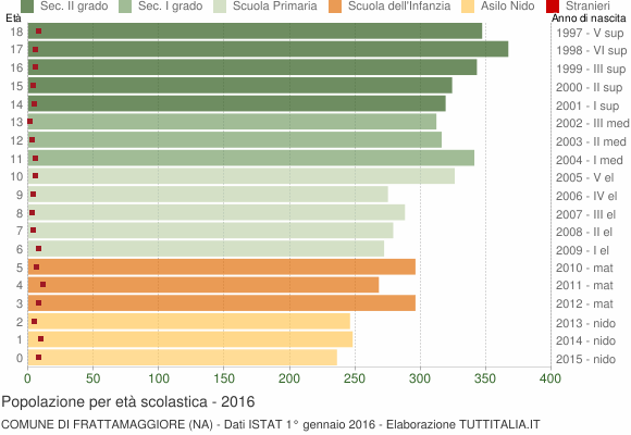 Grafico Popolazione in età scolastica - Frattamaggiore 2016