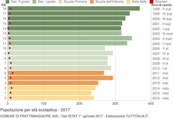 Grafico Popolazione in età scolastica - Frattamaggiore 2017