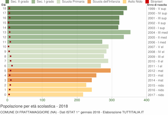Grafico Popolazione in età scolastica - Frattamaggiore 2018