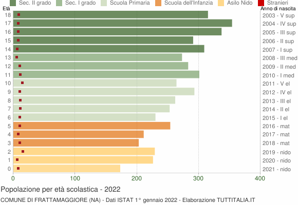 Grafico Popolazione in età scolastica - Frattamaggiore 2022