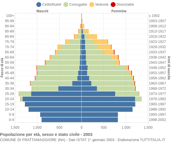 Grafico Popolazione per età, sesso e stato civile Comune di Frattamaggiore (NA)
