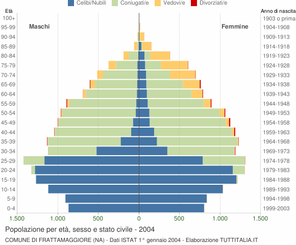 Grafico Popolazione per età, sesso e stato civile Comune di Frattamaggiore (NA)