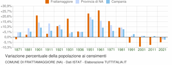 Grafico variazione percentuale della popolazione Comune di Frattamaggiore (NA)