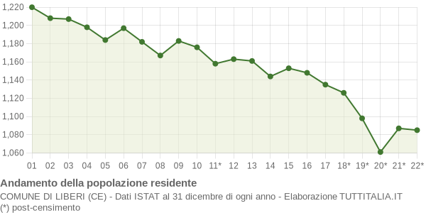 Andamento popolazione Comune di Liberi (CE)