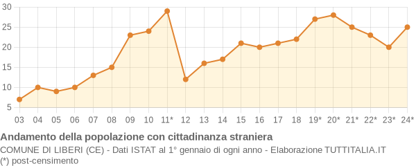 Andamento popolazione stranieri Comune di Liberi (CE)