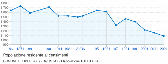 Grafico andamento storico popolazione Comune di Liberi (CE)