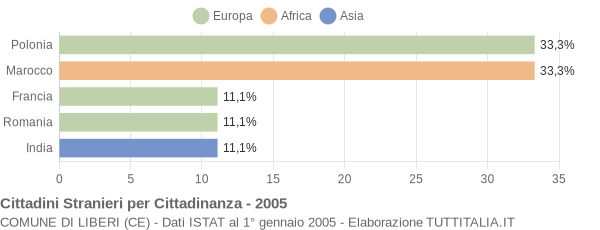 Grafico cittadinanza stranieri - Liberi 2005