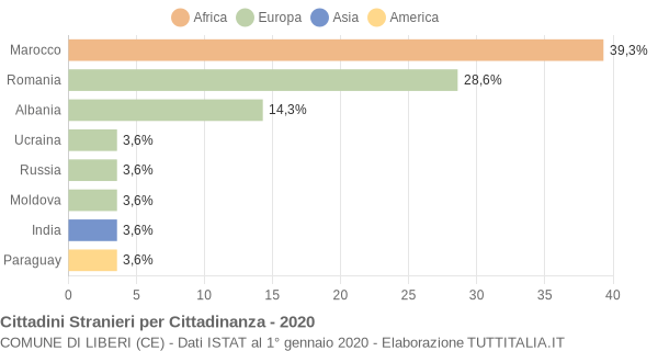 Grafico cittadinanza stranieri - Liberi 2020