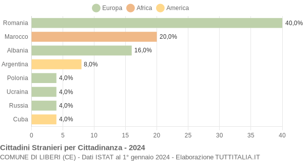 Grafico cittadinanza stranieri - Liberi 2024