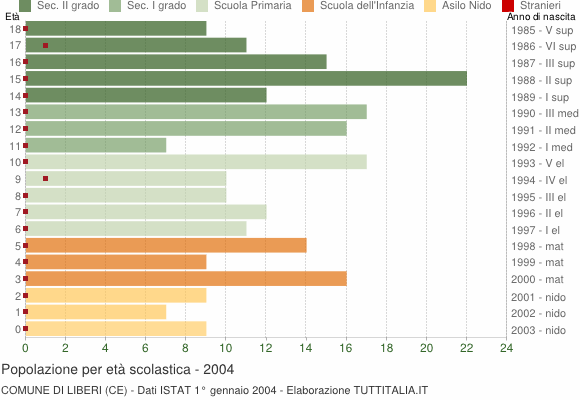 Grafico Popolazione in età scolastica - Liberi 2004