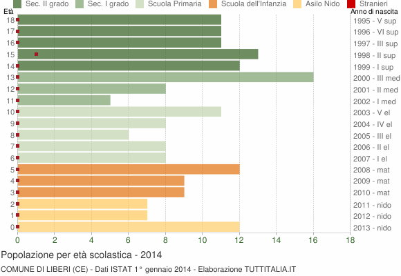 Grafico Popolazione in età scolastica - Liberi 2014