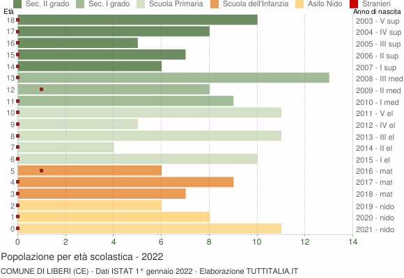 Grafico Popolazione in età scolastica - Liberi 2022