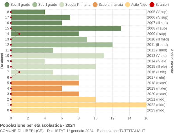 Grafico Popolazione in età scolastica - Liberi 2024