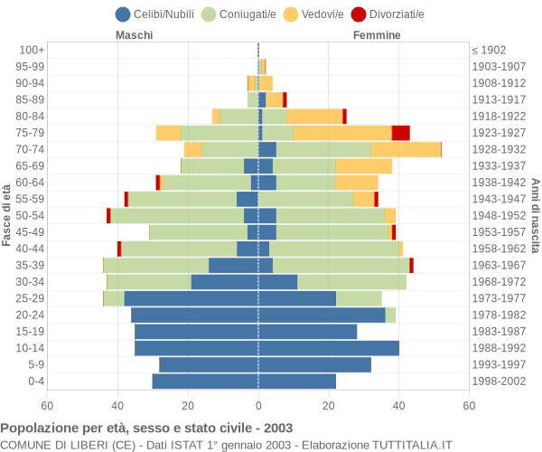 Grafico Popolazione per età, sesso e stato civile Comune di Liberi (CE)