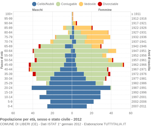 Grafico Popolazione per età, sesso e stato civile Comune di Liberi (CE)