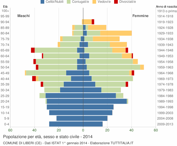 Grafico Popolazione per età, sesso e stato civile Comune di Liberi (CE)